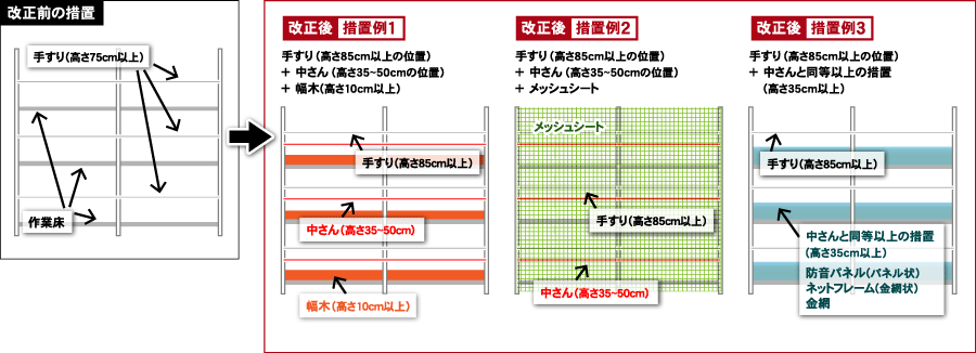 改正前と改正後の措置の違い